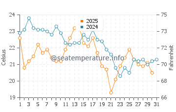 North Kingstown water temp chart in August