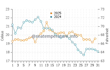 Temperature dell'acqua a North Lake Tahoe ad agosto