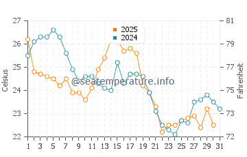 Temperature dell'acqua a North Middletown ad agosto