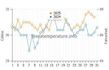 North Palm Beach water temp chart in August