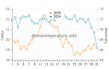North Rustico water temp chart in August