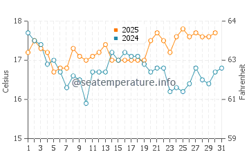 Temperature dell'acqua a North Sands ad agosto