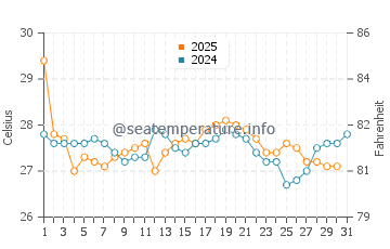 Temperature dell'acqua a North Topsail Beach ad agosto