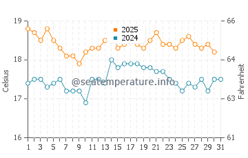 Temperature dell'acqua a Northam ad agosto
