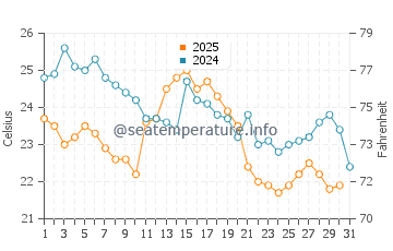 Temperature dell'acqua a Northport ad agosto