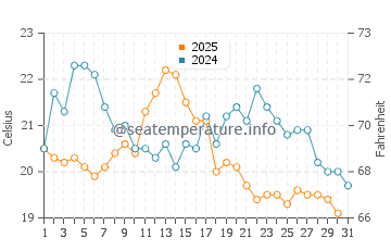 Northumberland Strait water temp chart in August