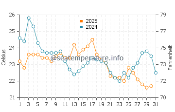 Temperature dell'acqua a Norwalk ad agosto