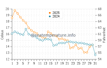 Wassertemperatur Dale im August