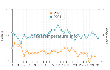 Temperature dell'acqua a Nosy Be ad agosto