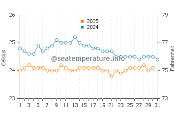 Temperatura del agua en Nosy Varika en agosto