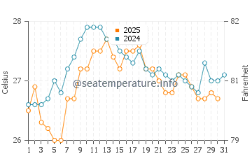 Nou Barris water temp chart in August