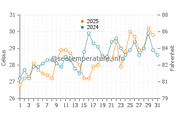 Temperature dell'acqua a Nouakchott ad agosto