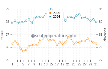 Temperatura vode u Nova Siri Scalo u kolovozu