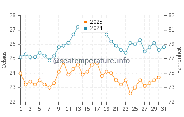 Wassertemperatur Novalja im August