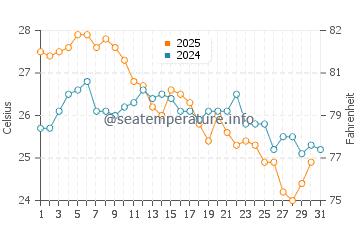 Temperatura vode u Novkhani u kolovozu