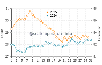 Nowshahr water temp chart in August