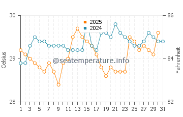 Temperatura da água em Nueva Gorgona em agosto