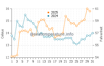 Temperature dell'acqua a Nueva Palmira ad agosto
