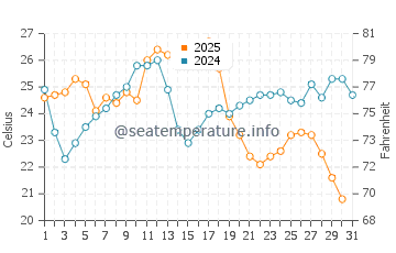 Nuevo Portil water temp chart in August