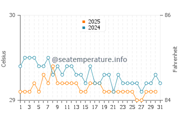 Temperatura vode u Nukunonu u kolovozu