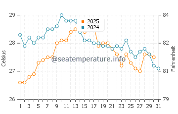 Nules beach water temp chart in August