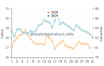 Numazu water temp chart in August