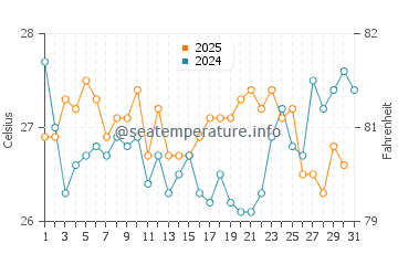 Temperatura vode u Nusa Penida u kolovozu