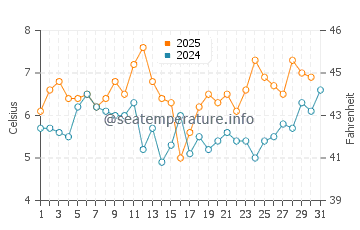 Temperature dell'acqua a Ny-Alesund ad agosto