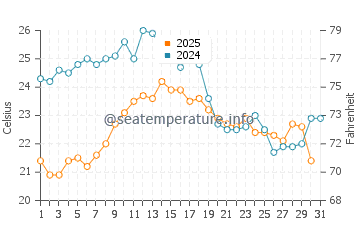 Temperature dell'acqua a Nyon ad agosto