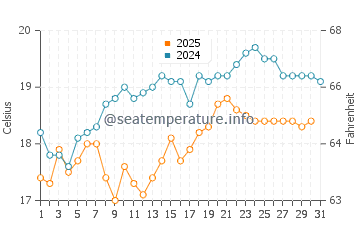 O Barqueiro water temp chart in August