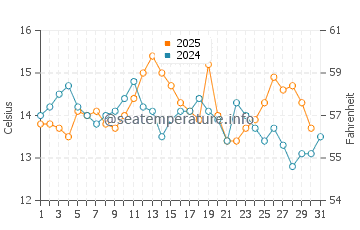Oak Harbor water temp chart in August