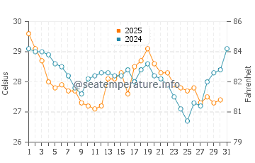 Oak Island water temp chart in August
