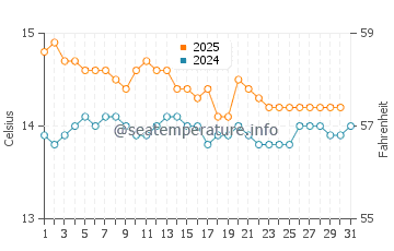 Oakura water temp chart in August