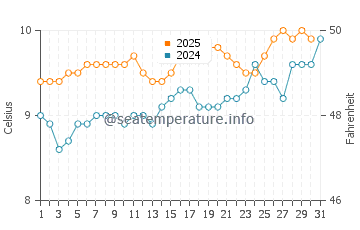 Oamaru water temp chart in August
