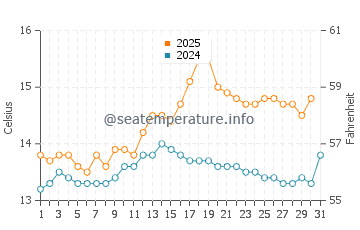 Oban water temp chart in August