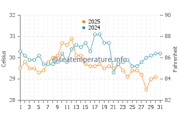 Obock water temp chart in August