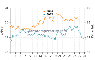 Obong water temp chart in August