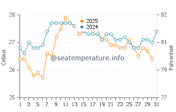 Ocata Beach water temp chart in August