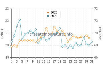 Ocean Beach Park water temp chart in August