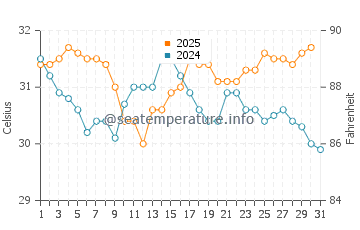 Ocean Cay water temp chart in August