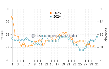 Ocean City Beach water temp chart in August