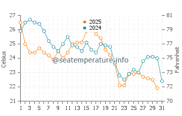 Ocean Gate water temp chart in August