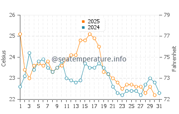 Temperature dell'acqua a Ocean Grove ad agosto