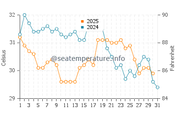 Ocean Springs water temp chart in August