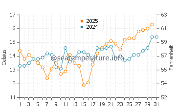 Oceano water temp chart in August