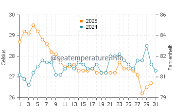 Ochamchyra water temp chart in August