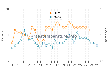 Temperatura del agua en Ochanado en agosto
