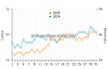Temperature dell'acqua a Ocho Rios ad agosto