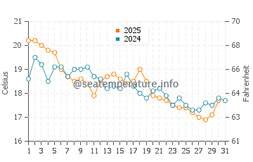 Temperatura del agua en Ockero en agosto
