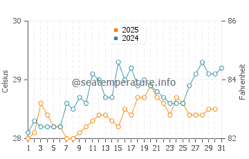 Temperatura da água em Ocumare de la Costa em agosto